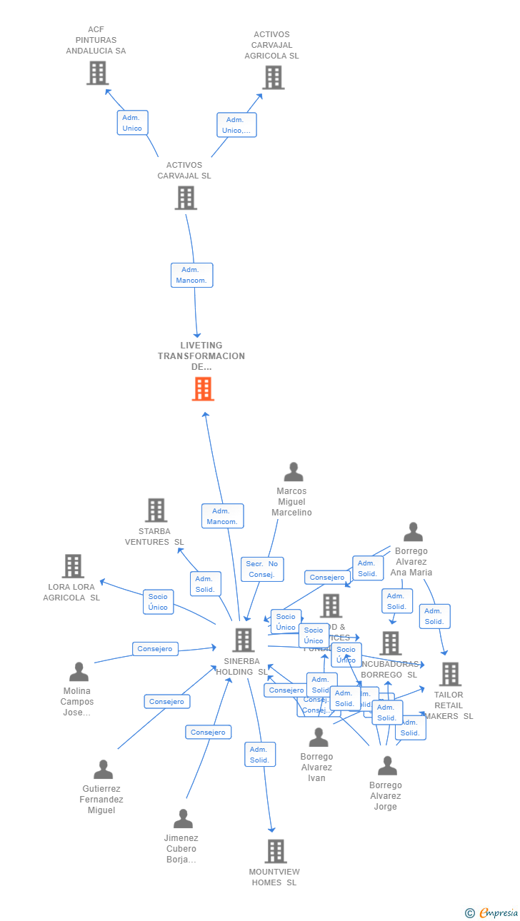 Vinculaciones societarias de LIVETING TRANSFORMACION DE EDIFICIOS SL