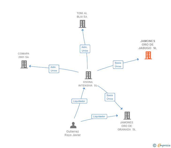 Vinculaciones societarias de JAMONES ORO DE JABUGO SL