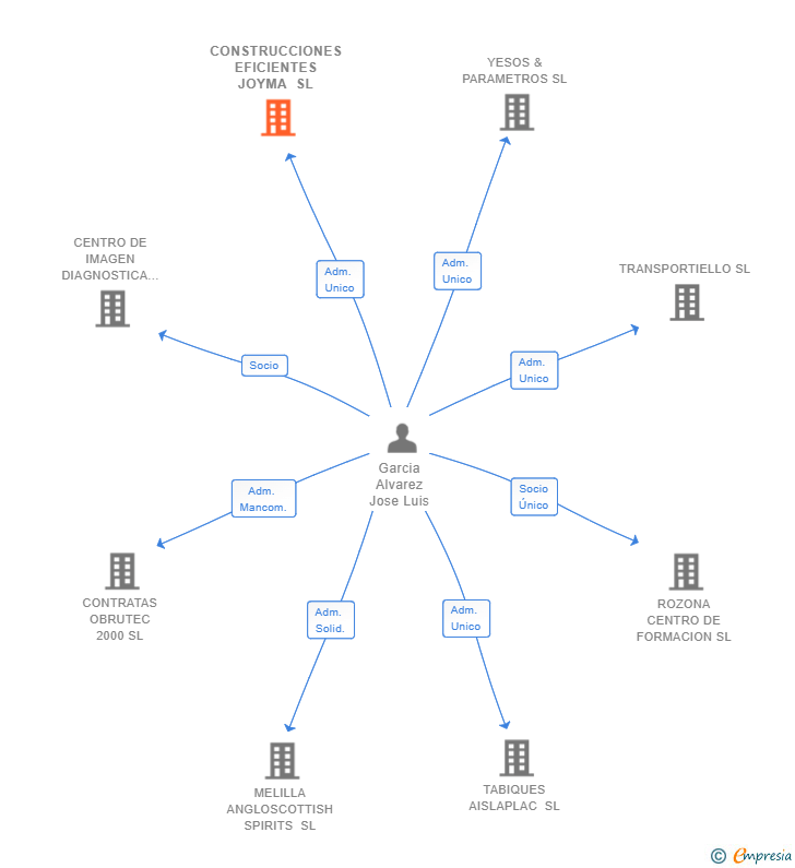 Vinculaciones societarias de CONSTRUCCIONES EFICIENTES JOYMA SL