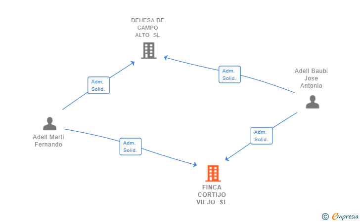 Vinculaciones societarias de FINCA CORTIJO VIEJO SL