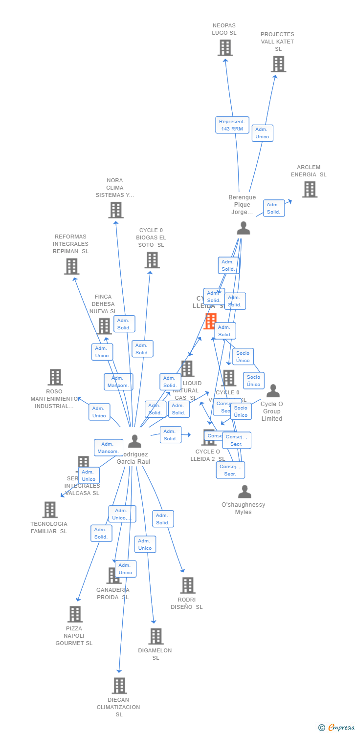 Vinculaciones societarias de CYCLE 0 LLEIDA SL