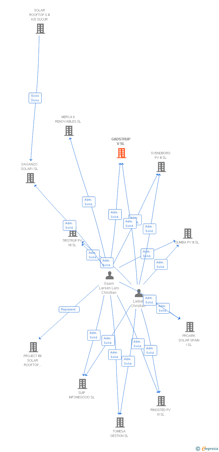 Vinculaciones societarias de GADSTRUP V SL