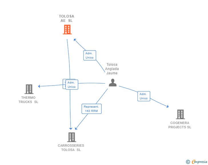 Vinculaciones societarias de TOLOSA AE SL