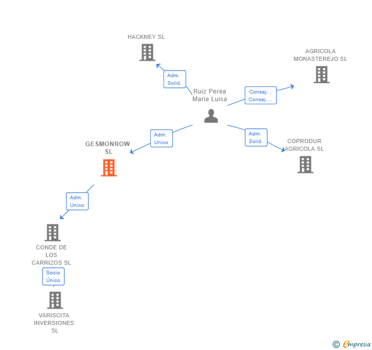 Vinculaciones societarias de GESMONROW SL