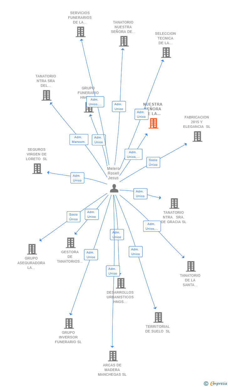 Vinculaciones societarias de NUESTRA SEÑORA DE LA CARIDAD INVERSIONES SL