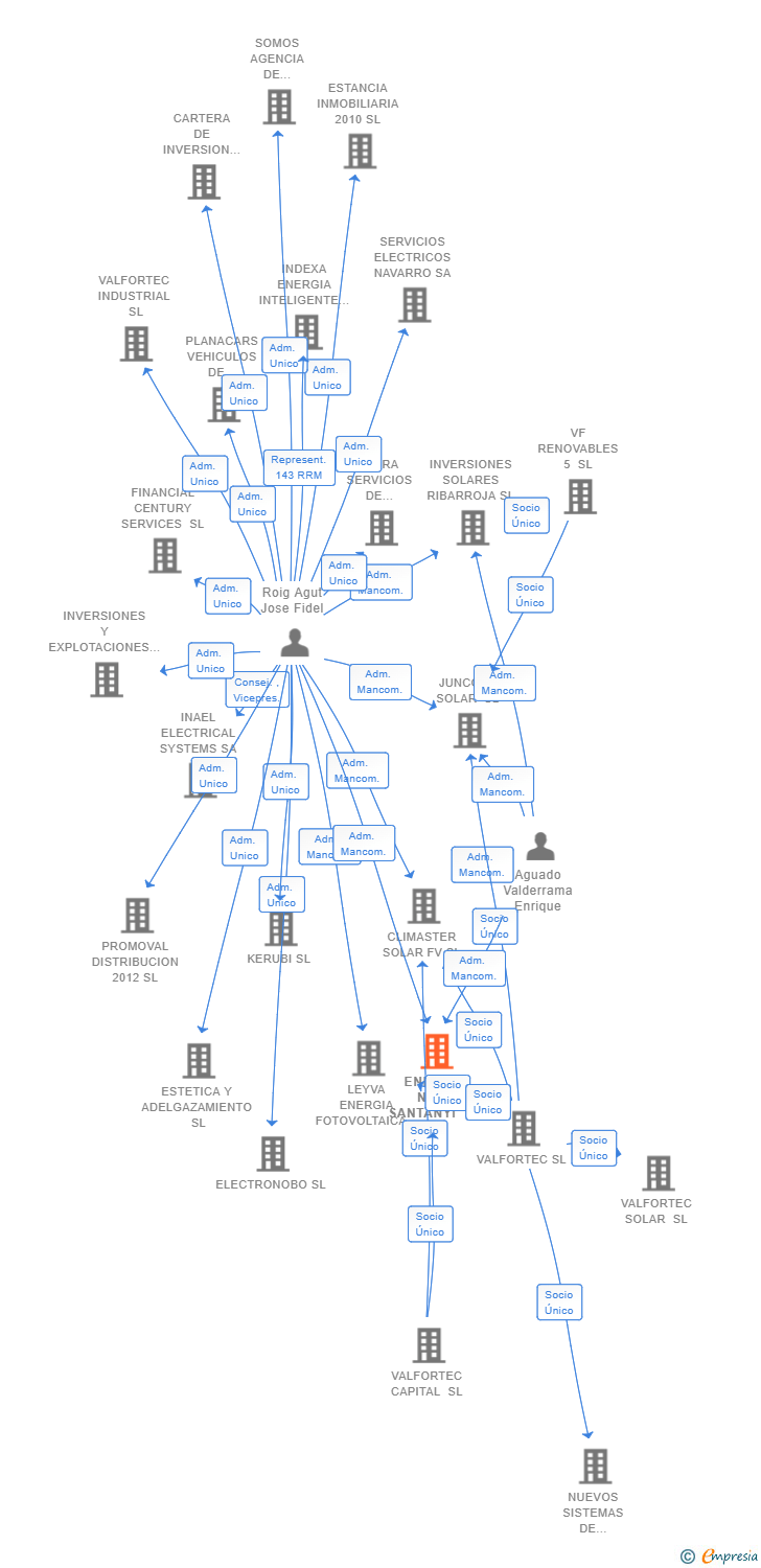 Vinculaciones societarias de ENERGIA NETA SANTANYI SL