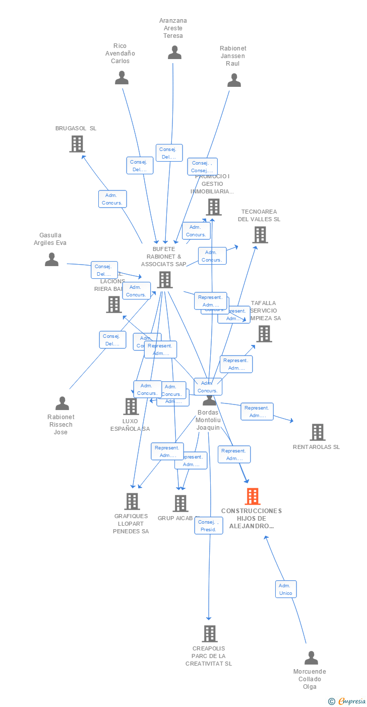 Vinculaciones societarias de CONSTRUCCIONES HIJOS DE ALEJANDRO MORCUENDE SL