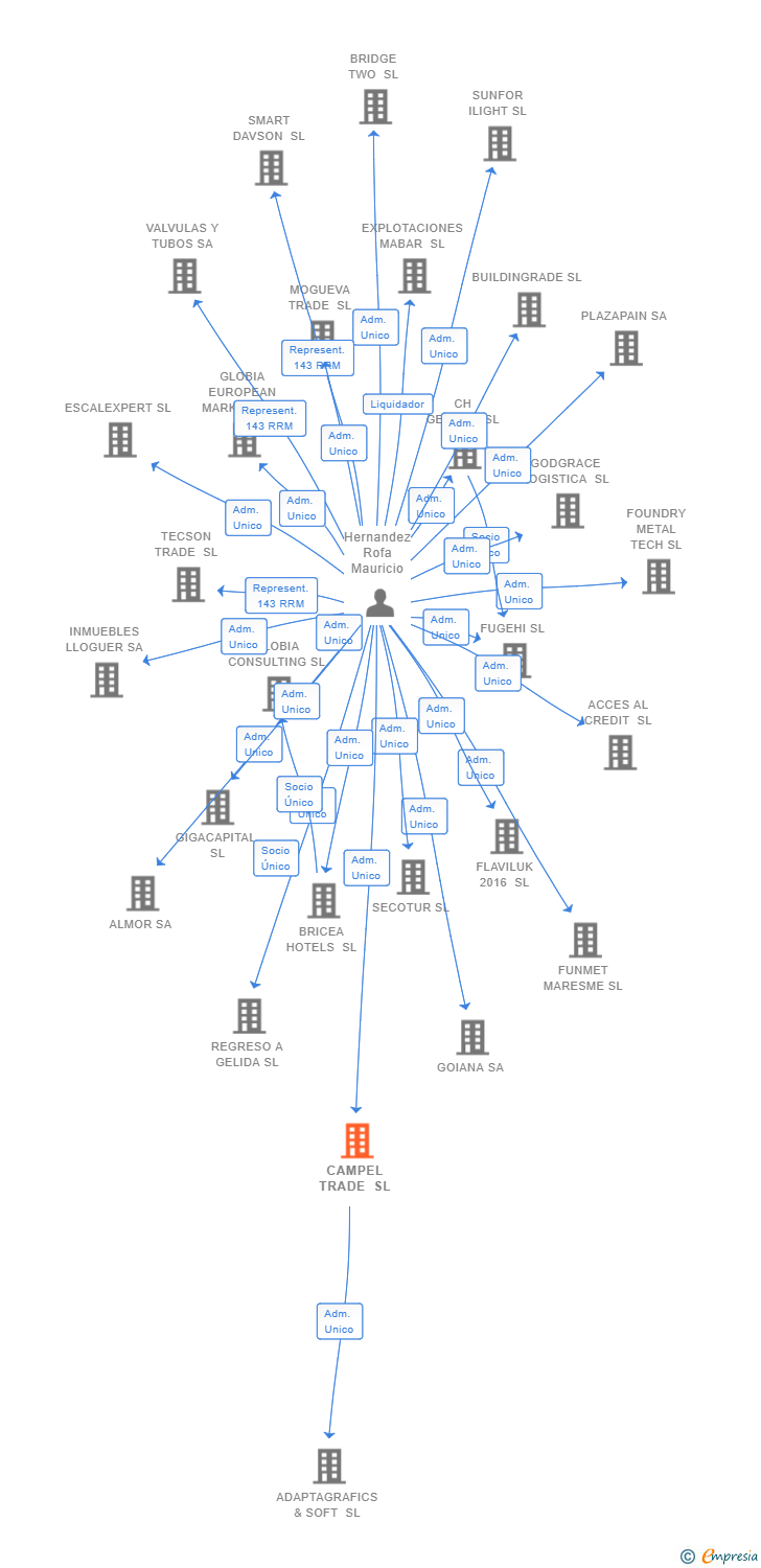Vinculaciones societarias de CAMPEL TRADE SL