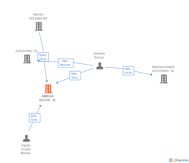 Vinculaciones societarias de AMASA SATOR SL