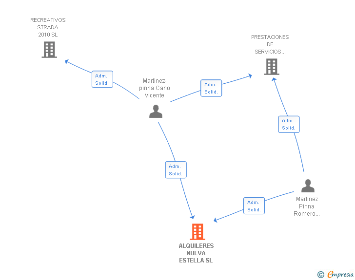 Vinculaciones societarias de ALQUILERES NUEVA ESTELLA SL