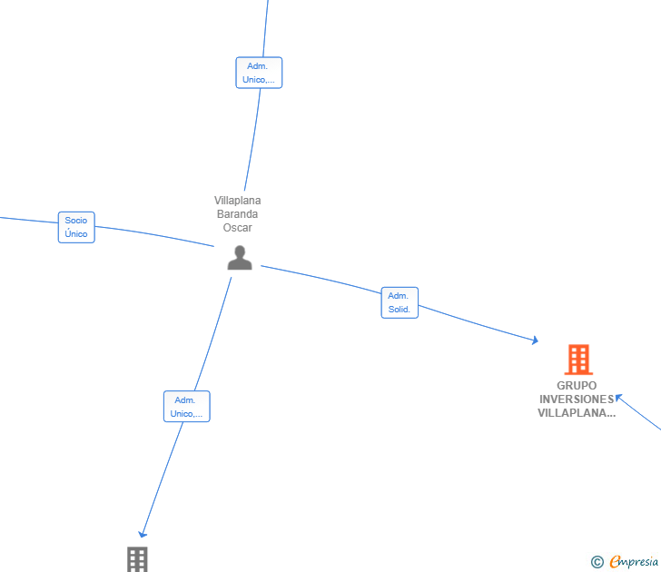 Vinculaciones societarias de GRUPO INVERSIONES VILLAPLANA SL