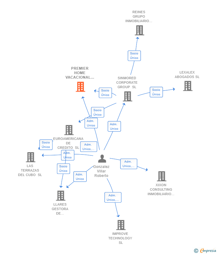 Vinculaciones societarias de PREMIER HOME VACACIONAL SL