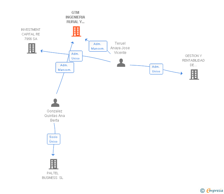 Vinculaciones societarias de GTM INGENIERIA RURAL Y URBANISTICA SL