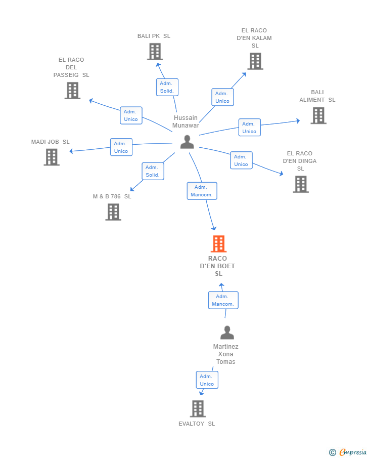 Vinculaciones societarias de RACO D'EN BOET SL