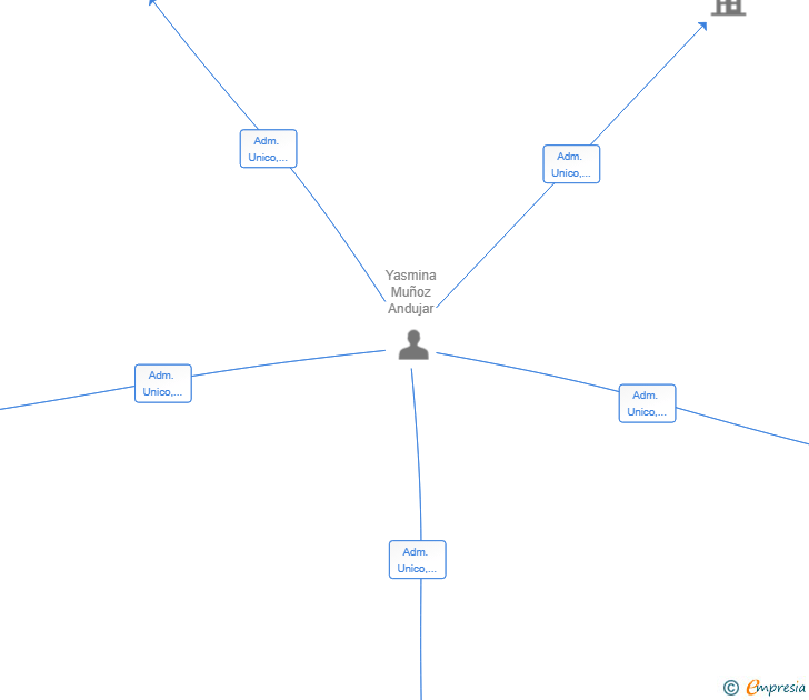 Vinculaciones societarias de F.M.G 2035 SL