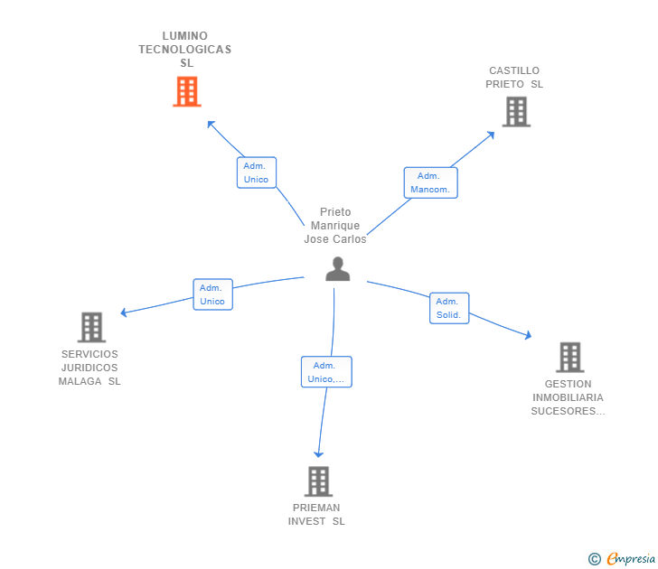 Vinculaciones societarias de LUMINO TECNOLOGICAS SL (EXTINGUIDA)
