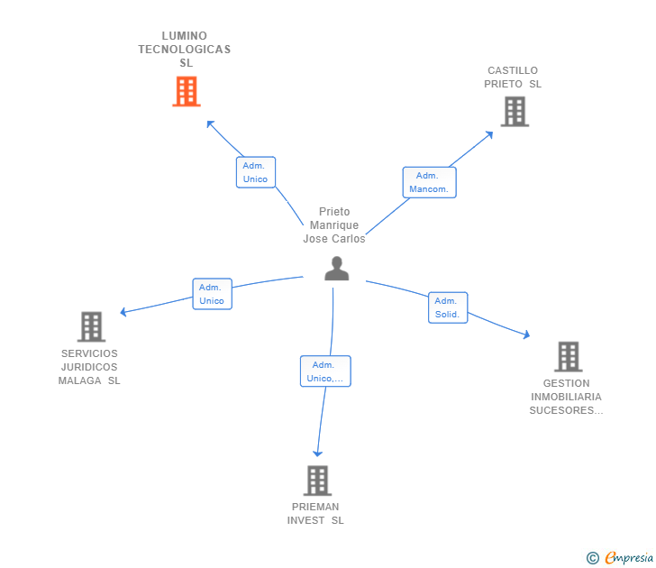 Vinculaciones societarias de LUMINO TECNOLOGICAS SL
