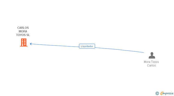 Vinculaciones societarias de CARLOS MORA TOYOS SL