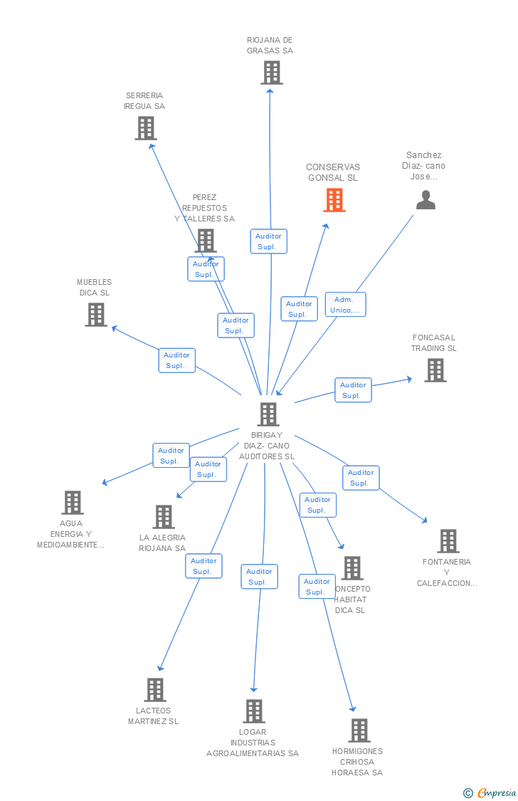 Vinculaciones societarias de CONSERVAS GONSAL SL