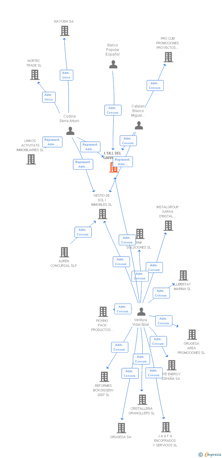 Vinculaciones societarias de L'ULL DEL GARRAF SL