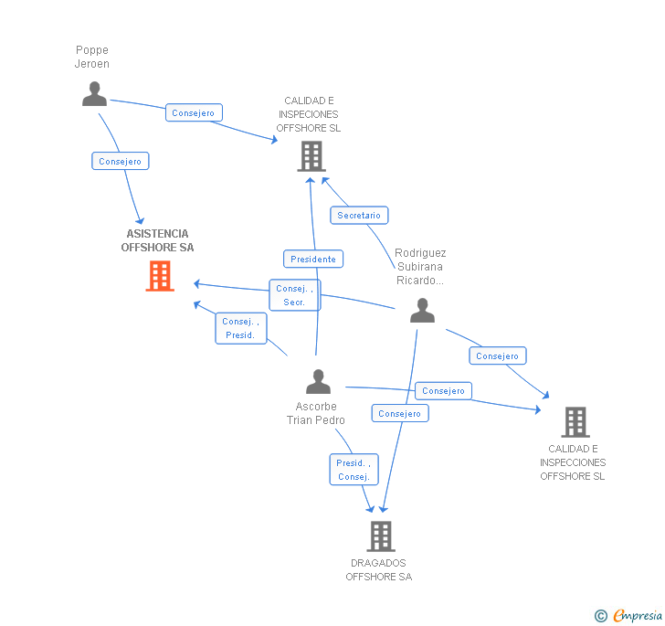 Vinculaciones societarias de ASISTENCIA OFFSHORE SA