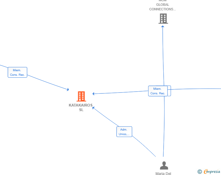 Vinculaciones societarias de KATAKAIROS SL