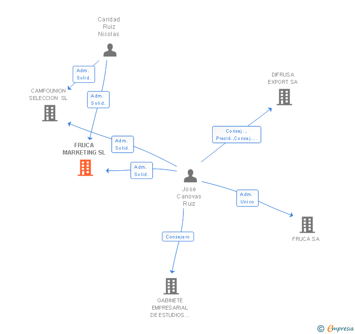 Vinculaciones societarias de FRUCA MARKETING SL