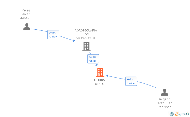Vinculaciones societarias de OBRAS TOPE SL