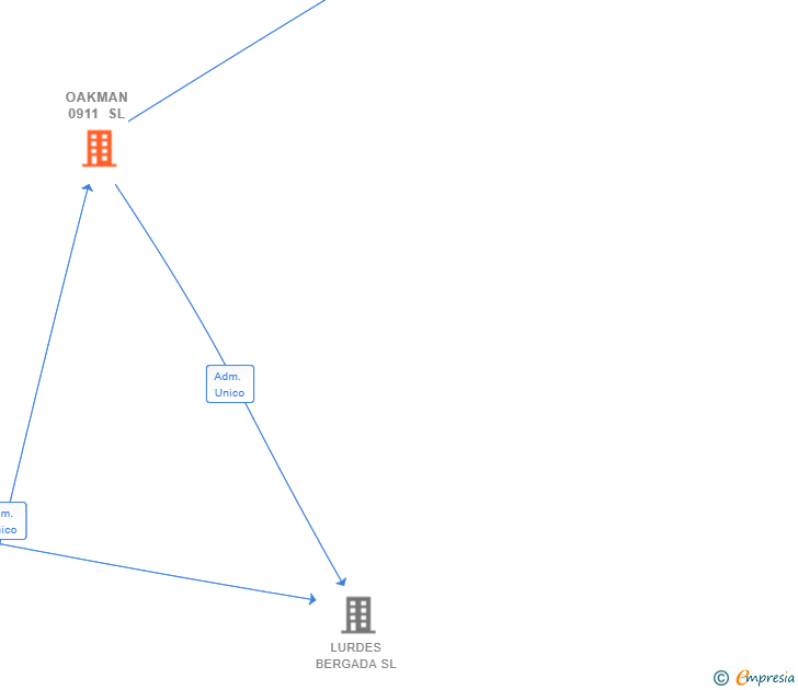 Vinculaciones societarias de OAKMAN 0911 SL