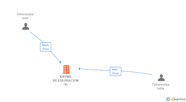 Vinculaciones societarias de KAYWA RESTAURACION SL