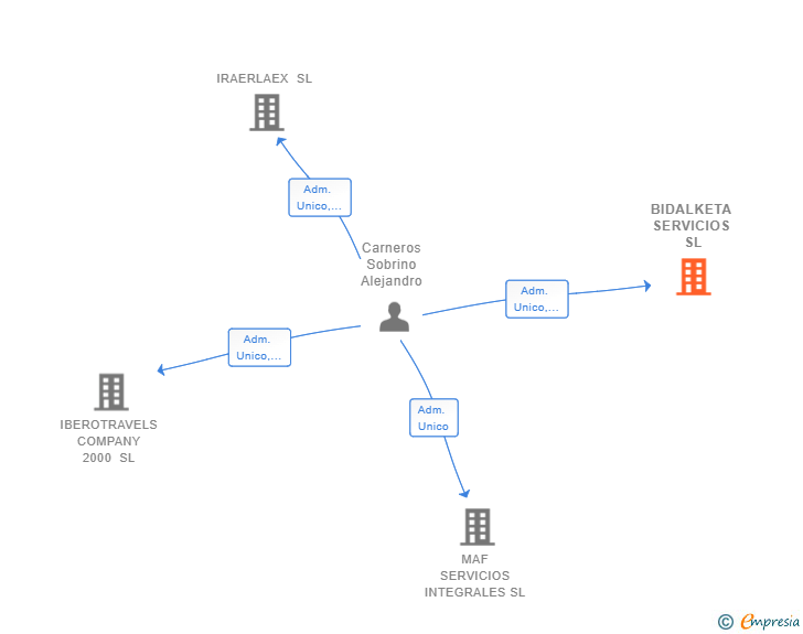 Vinculaciones societarias de BIDALKETA SERVICIOS SL
