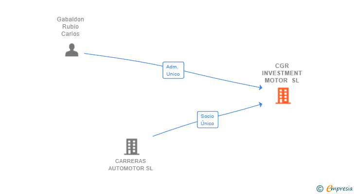 Vinculaciones societarias de CGR INVESTMENT MOTOR SL