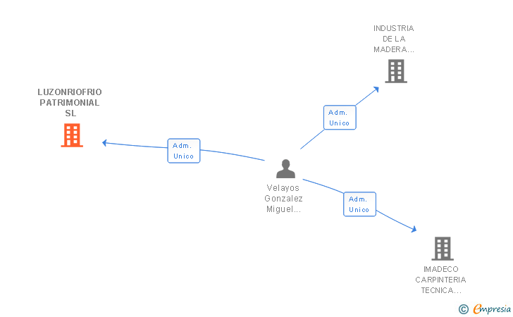 Vinculaciones societarias de LUZONRIOFRIO PATRIMONIAL SL