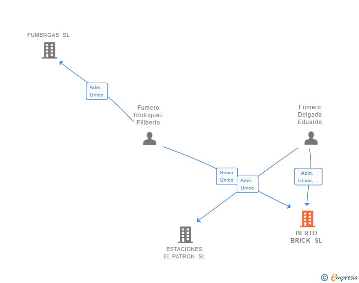 Vinculaciones societarias de BERTO BRICK SL