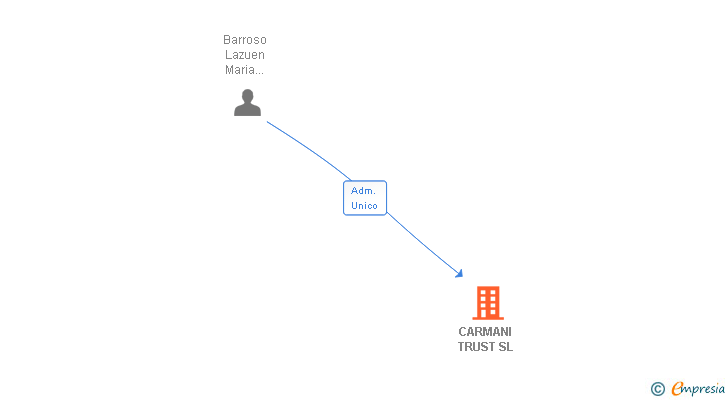 Vinculaciones societarias de CARMANI TRUST SL