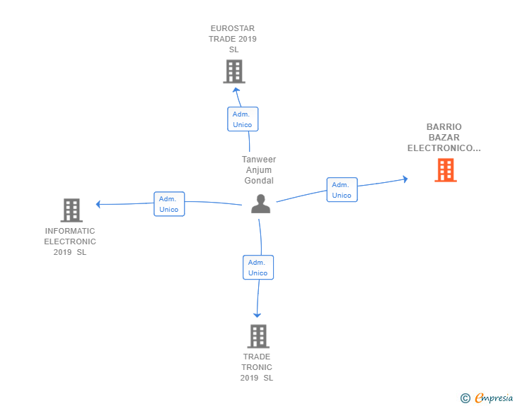 Vinculaciones societarias de BARRIO BAZAR ELECTRONICO SL