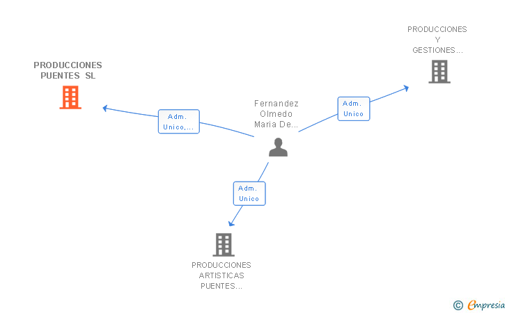 Vinculaciones societarias de PRODUCCIONES PUENTES SL