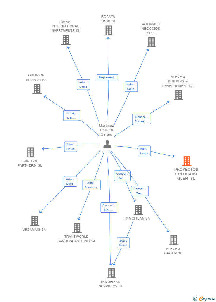 Vinculaciones societarias de PROYECTOS COLORADO GLEN SL