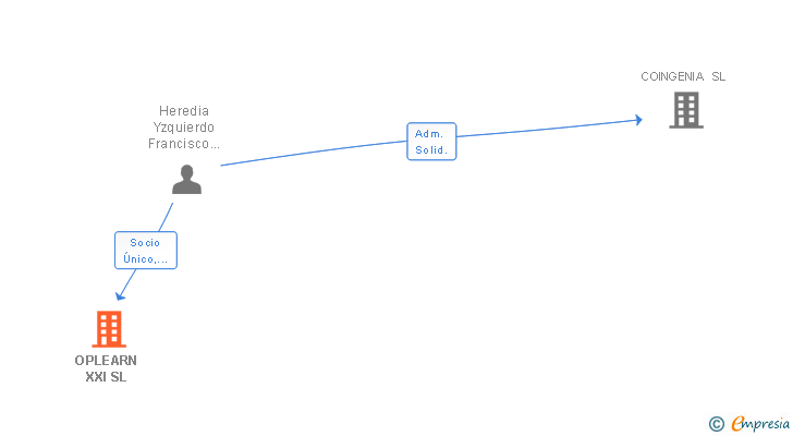 Vinculaciones societarias de OPLEARN XXI SL