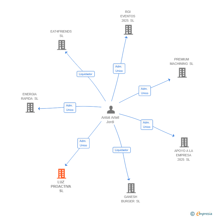 Vinculaciones societarias de LUZ PROACTIVA SL