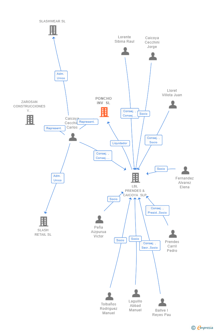 Vinculaciones societarias de PONCHO INV SL