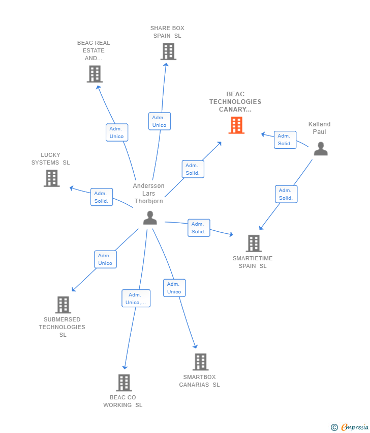 Vinculaciones societarias de BEAC TECHNOLOGIES CANARY ISLANDS SL