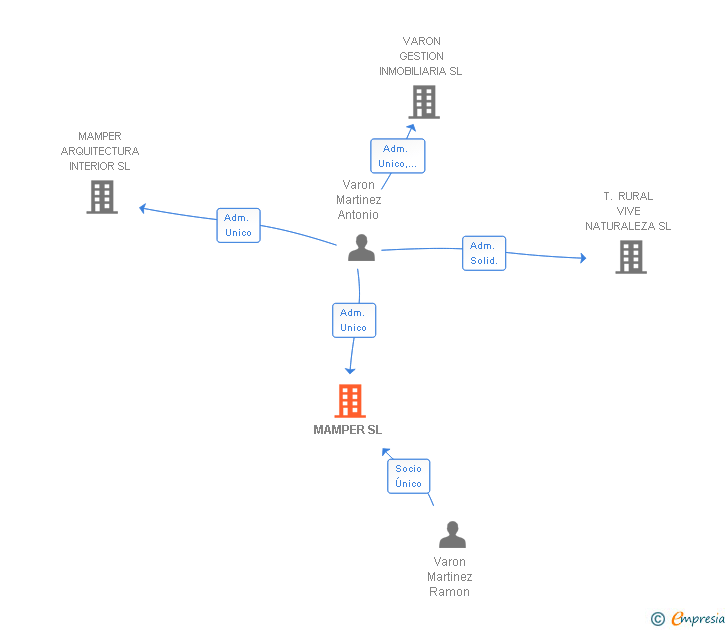 Vinculaciones societarias de MAMPER SL