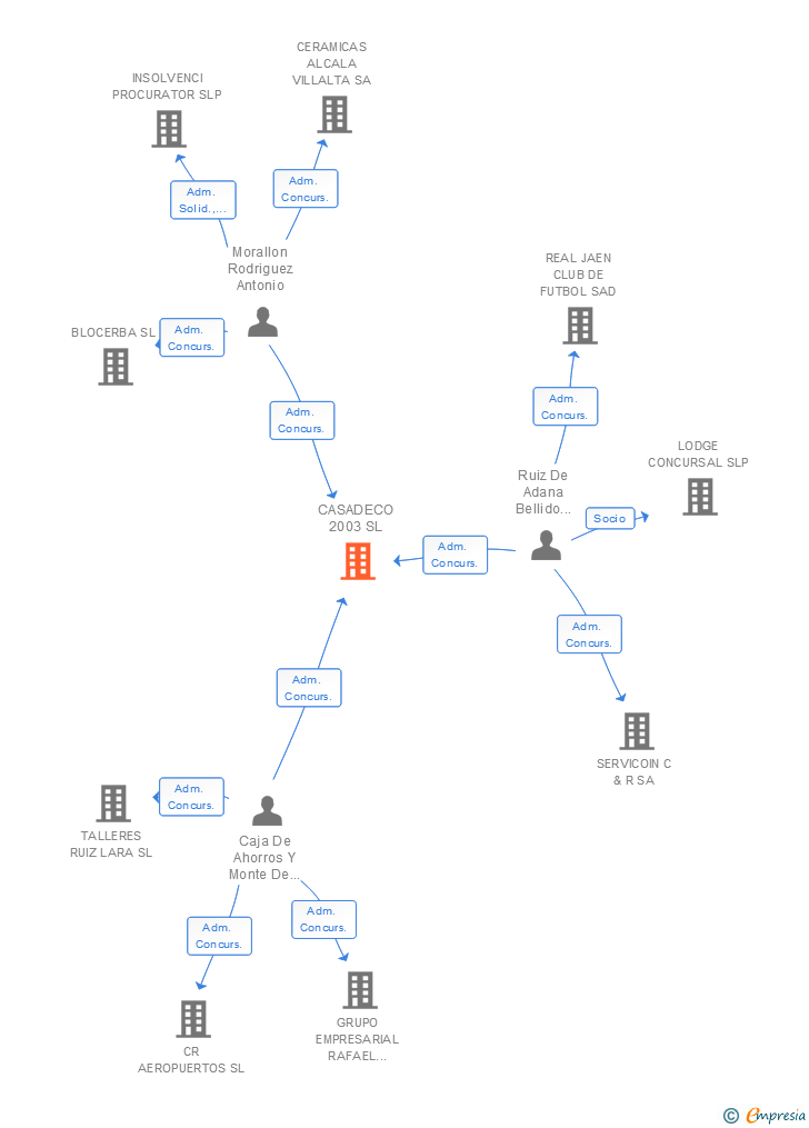 Vinculaciones societarias de CASADECO 2003 SL