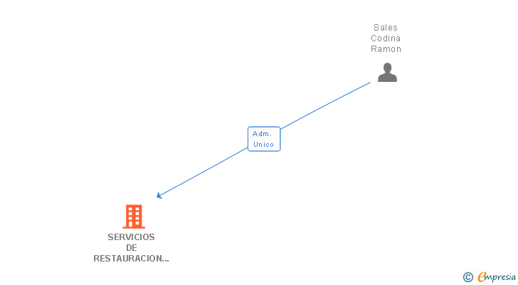 Vinculaciones societarias de SERVICIOS DE RESTAURACION SANTASUSAGNA SL