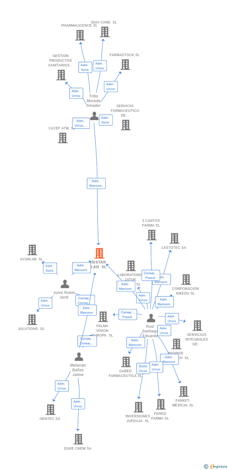 Vinculaciones societarias de RISTAR LAB SL