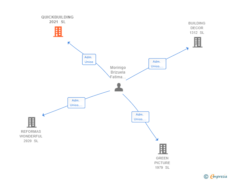 Vinculaciones societarias de QUICKBUILDING 2021 SL