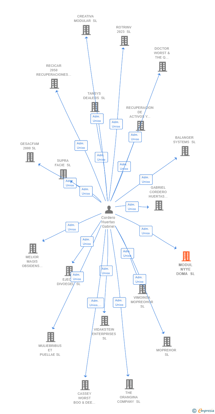 Vinculaciones societarias de MODUL NYYE DOMA SL