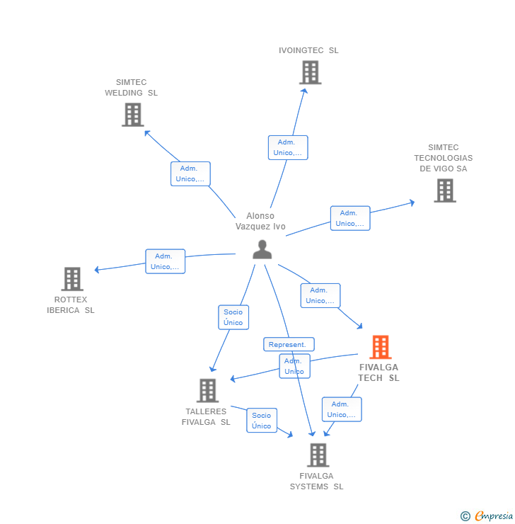 Vinculaciones societarias de FIVALGA TECH SL