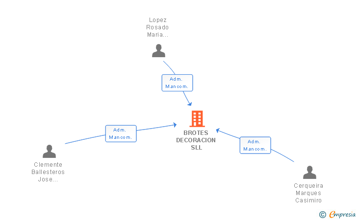 Vinculaciones societarias de BROTES DECORACION SLL
